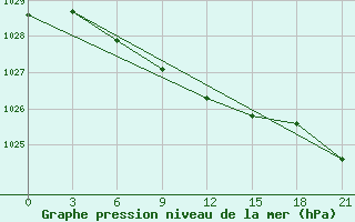 Courbe de la pression atmosphrique pour Avangard Zernosovhoz