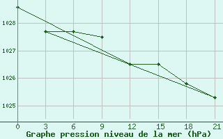 Courbe de la pression atmosphrique pour Belyj