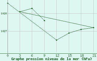 Courbe de la pression atmosphrique pour Zugdidi