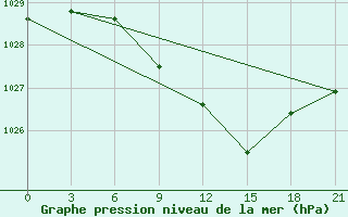 Courbe de la pression atmosphrique pour Staritsa