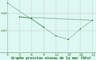 Courbe de la pression atmosphrique pour Gus