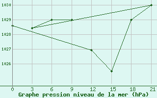 Courbe de la pression atmosphrique pour Florina