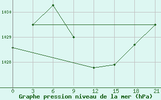 Courbe de la pression atmosphrique pour Pacelma