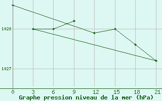 Courbe de la pression atmosphrique pour Jur