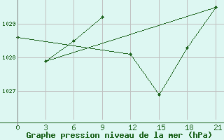 Courbe de la pression atmosphrique pour Ronchi Dei Legionari