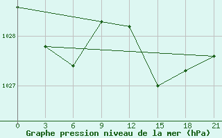 Courbe de la pression atmosphrique pour Alger Port