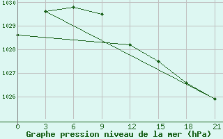 Courbe de la pression atmosphrique pour Krestcy