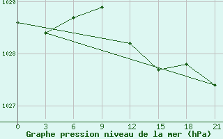 Courbe de la pression atmosphrique pour Gorki