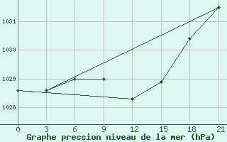 Courbe de la pression atmosphrique pour Khmel