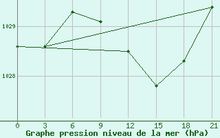 Courbe de la pression atmosphrique pour Belogorka