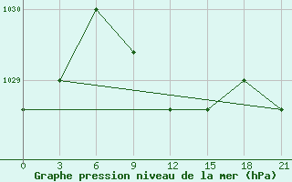 Courbe de la pression atmosphrique pour Mariupol