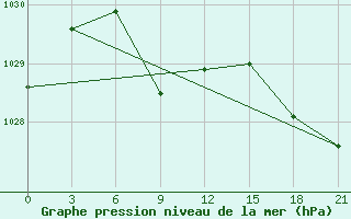 Courbe de la pression atmosphrique pour Ozinki