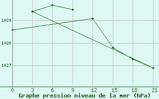 Courbe de la pression atmosphrique pour Rybinsk