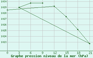 Courbe de la pression atmosphrique pour Kalevala