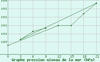 Courbe de la pression atmosphrique pour Konotop