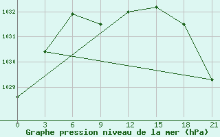 Courbe de la pression atmosphrique pour Samary