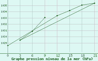 Courbe de la pression atmosphrique pour Polock