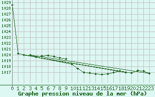 Courbe de la pression atmosphrique pour Bursa