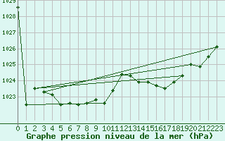 Courbe de la pression atmosphrique pour Orlu - Les Ioules (09)
