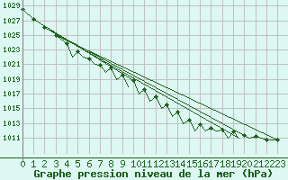 Courbe de la pression atmosphrique pour Jersey (UK)