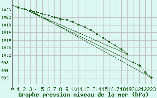 Courbe de la pression atmosphrique pour Pembrey Sands