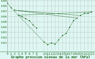 Courbe de la pression atmosphrique pour Straubing