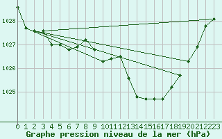 Courbe de la pression atmosphrique pour Tarbes (65)