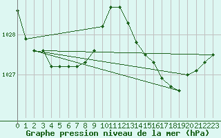 Courbe de la pression atmosphrique pour Orly (91)