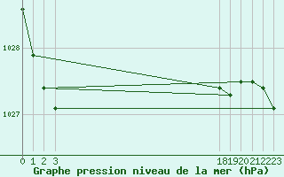 Courbe de la pression atmosphrique pour Eu (76)