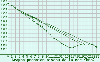 Courbe de la pression atmosphrique pour Braunlage