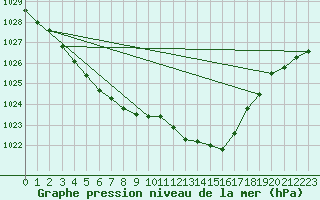 Courbe de la pression atmosphrique pour Abbeville (80)