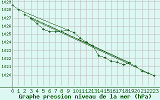 Courbe de la pression atmosphrique pour Bala