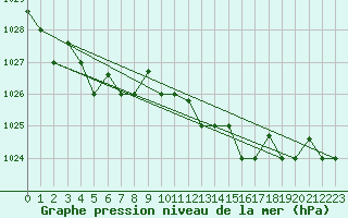 Courbe de la pression atmosphrique pour Pratica Di Mare