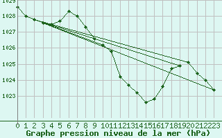 Courbe de la pression atmosphrique pour Bregenz