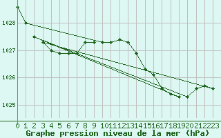 Courbe de la pression atmosphrique pour Vanclans (25)