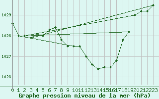 Courbe de la pression atmosphrique pour Nyon-Changins (Sw)