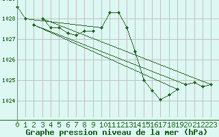 Courbe de la pression atmosphrique pour Jan (Esp)