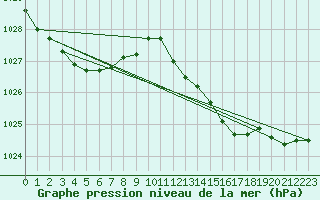 Courbe de la pression atmosphrique pour Chatelaillon-Plage (17)