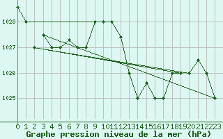 Courbe de la pression atmosphrique pour Jijel Achouat