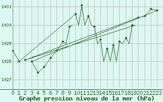 Courbe de la pression atmosphrique pour Gibraltar (UK)