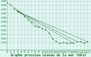 Courbe de la pression atmosphrique pour Brive-Souillac (19)