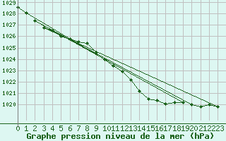 Courbe de la pression atmosphrique pour Hel