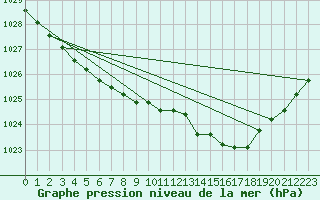 Courbe de la pression atmosphrique pour Ploumanac
