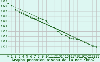 Courbe de la pression atmosphrique pour Leba