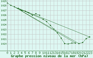 Courbe de la pression atmosphrique pour Sennybridge