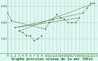 Courbe de la pression atmosphrique pour Vars - Col de Jaffueil (05)