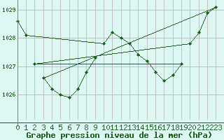 Courbe de la pression atmosphrique pour Kempsey