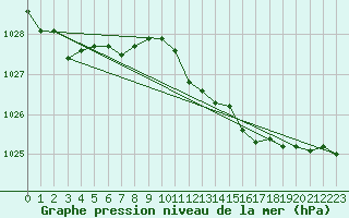 Courbe de la pression atmosphrique pour Landsort