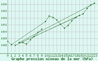 Courbe de la pression atmosphrique pour Le Luc (83)