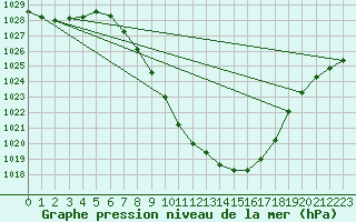 Courbe de la pression atmosphrique pour Leoben